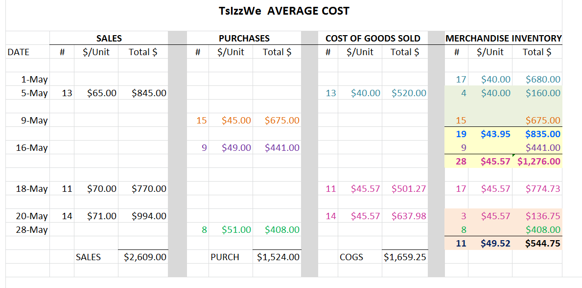 image of average cost spreadsheet for example