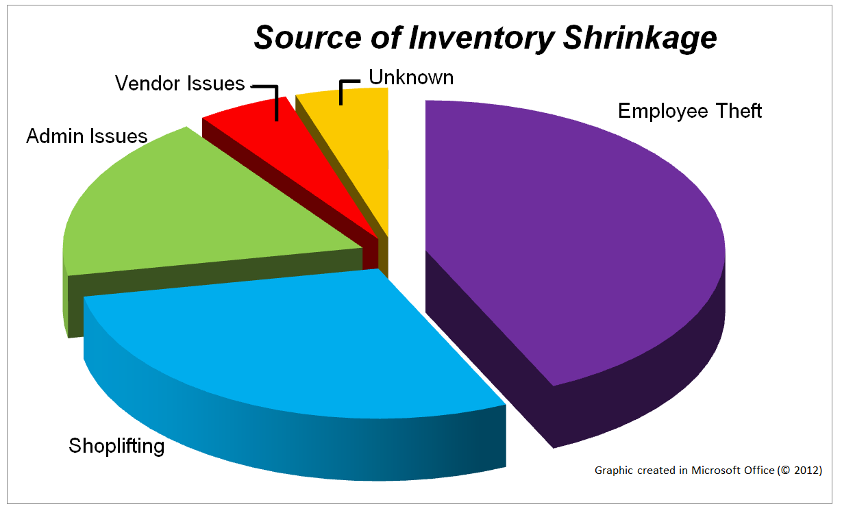 pie chart sources of inventory shrinkage