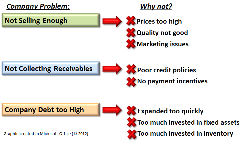 image of chart depicting company problems and reasons for them