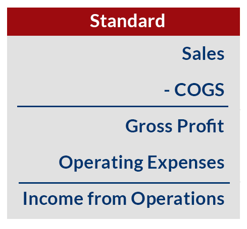 standard is sales minus C O G S which is gross profit minus operating expenses equals income from operations