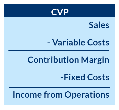 CVP is sales minus variable costs which equals contribution margin minus fixed costs equals income from operations