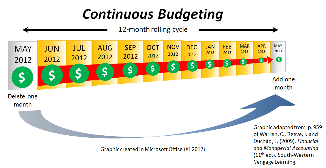 continuous budgeting diagram
