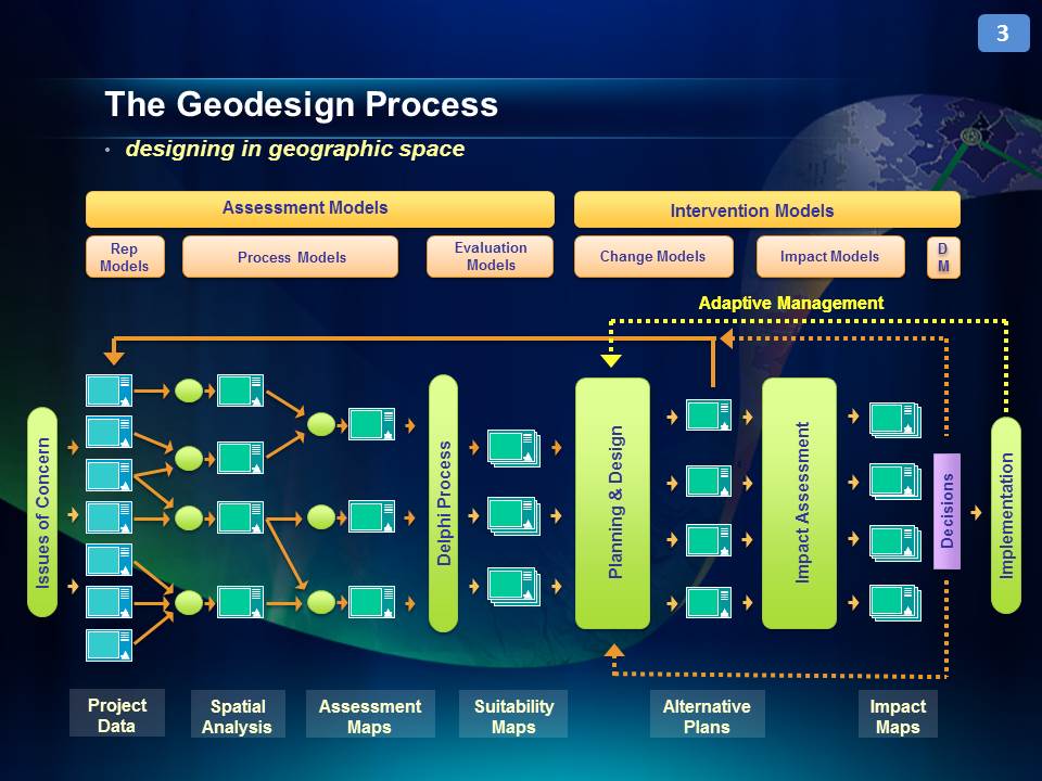 The Geodesign Process - chart of models that will be discussed in detail in the course
